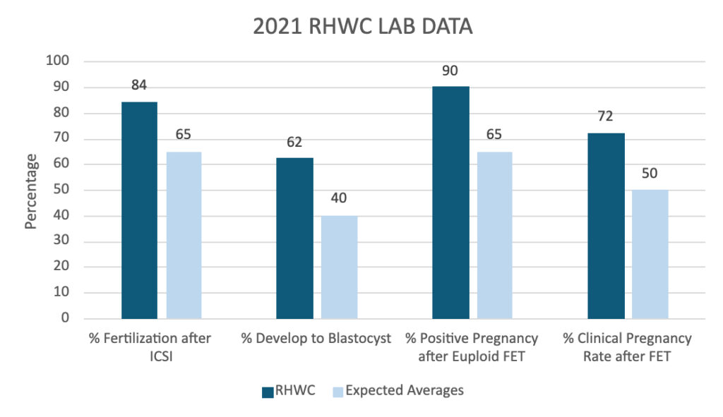 Lab Data